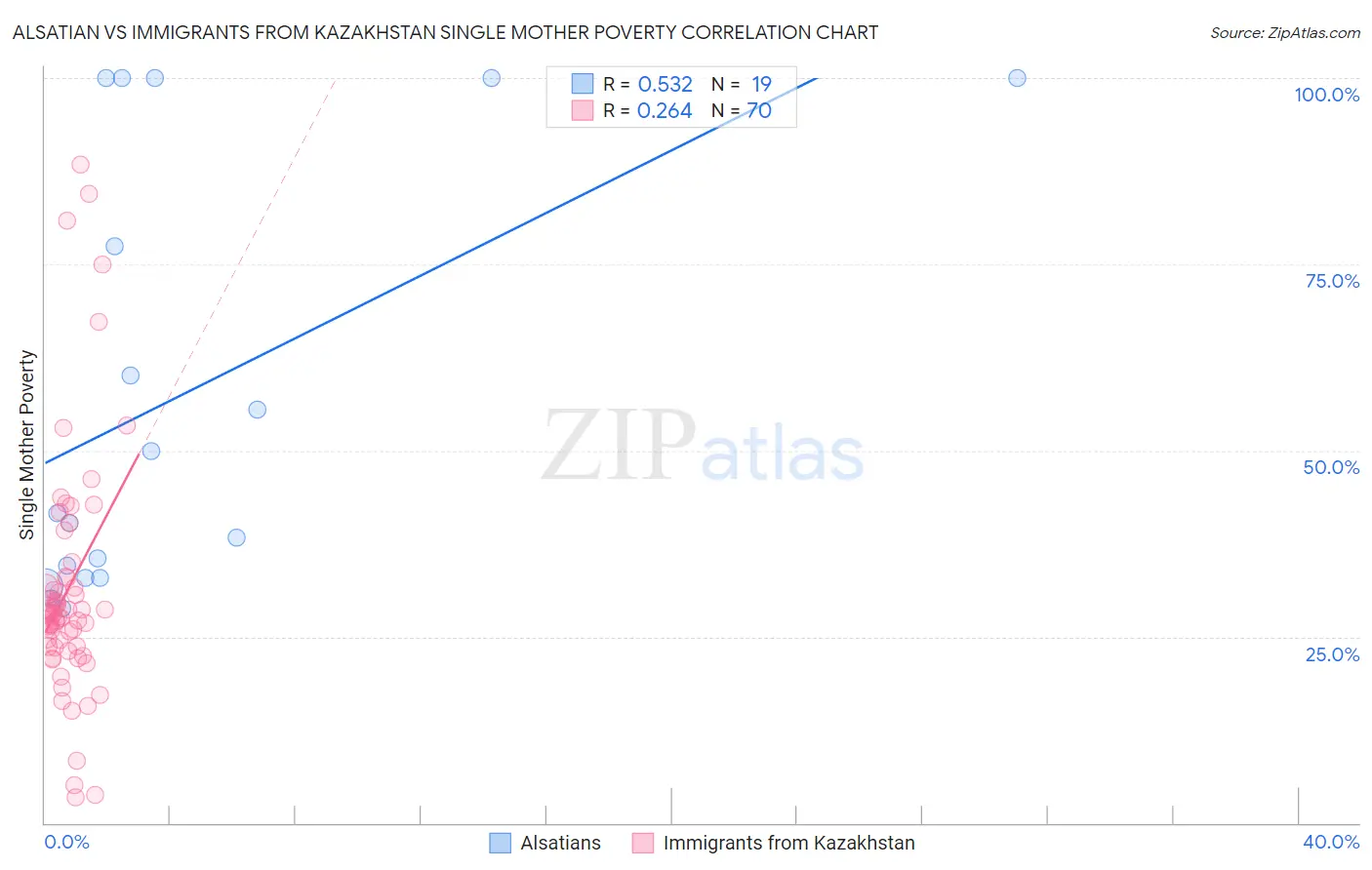 Alsatian vs Immigrants from Kazakhstan Single Mother Poverty