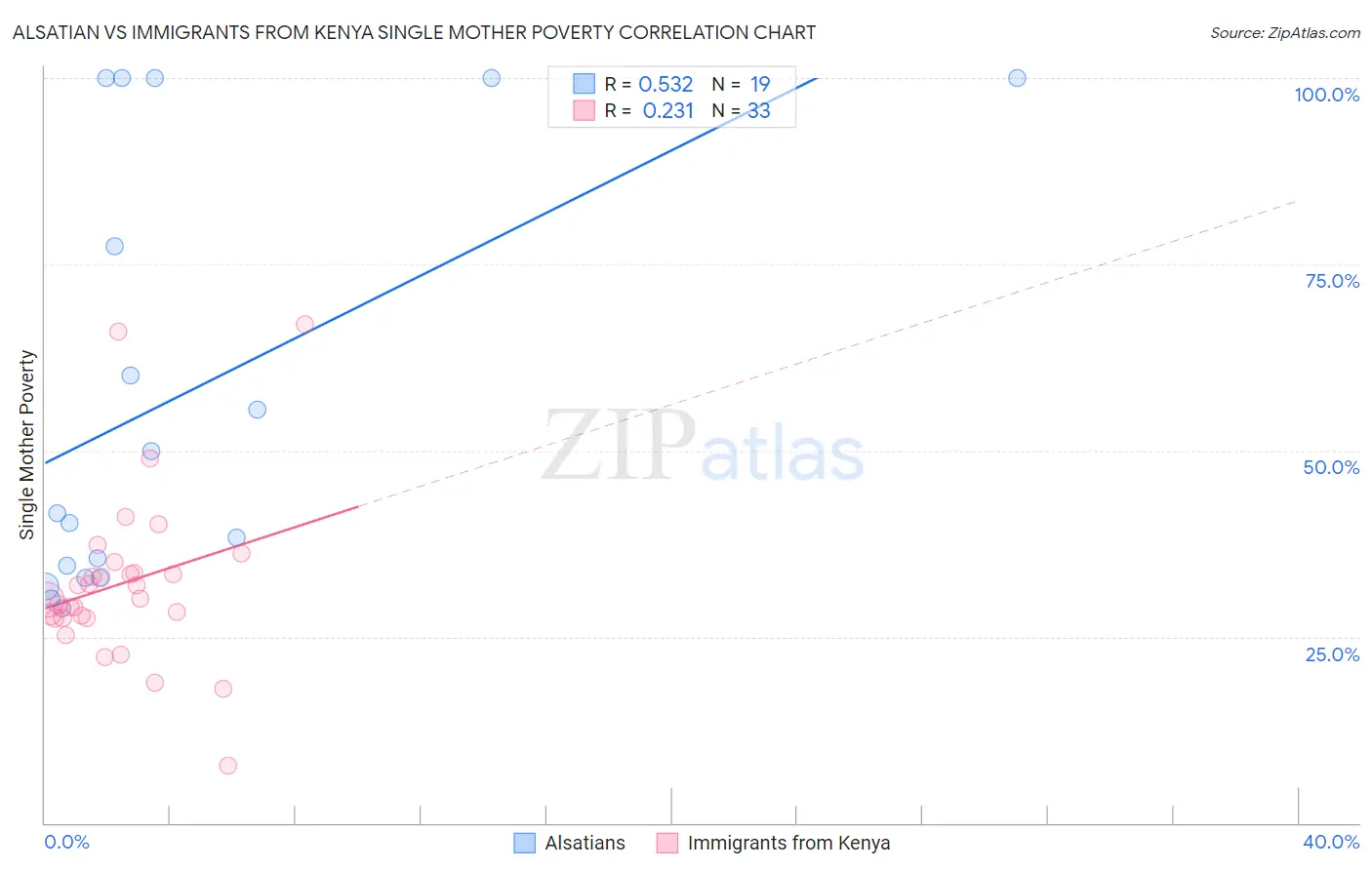 Alsatian vs Immigrants from Kenya Single Mother Poverty