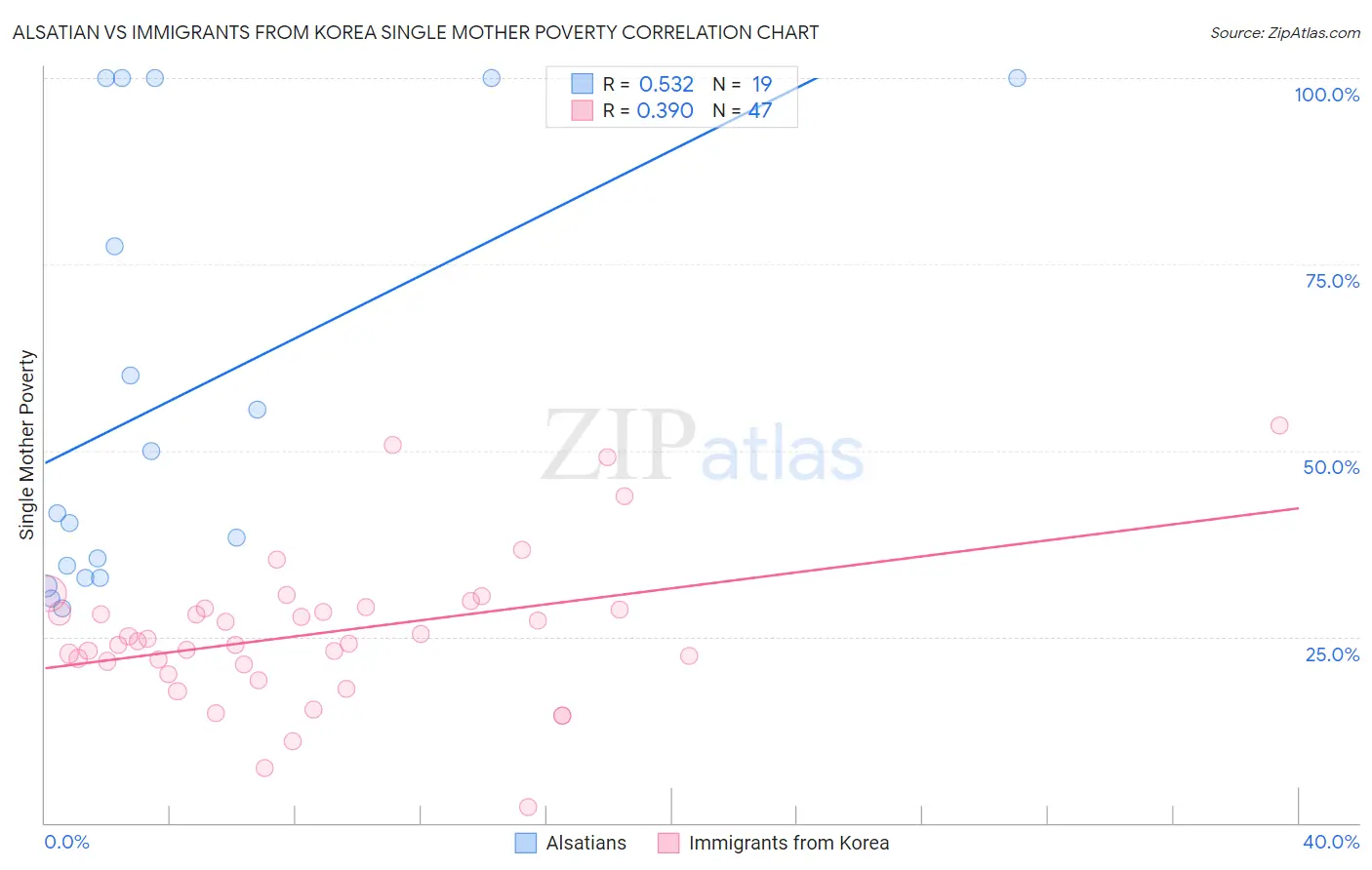 Alsatian vs Immigrants from Korea Single Mother Poverty