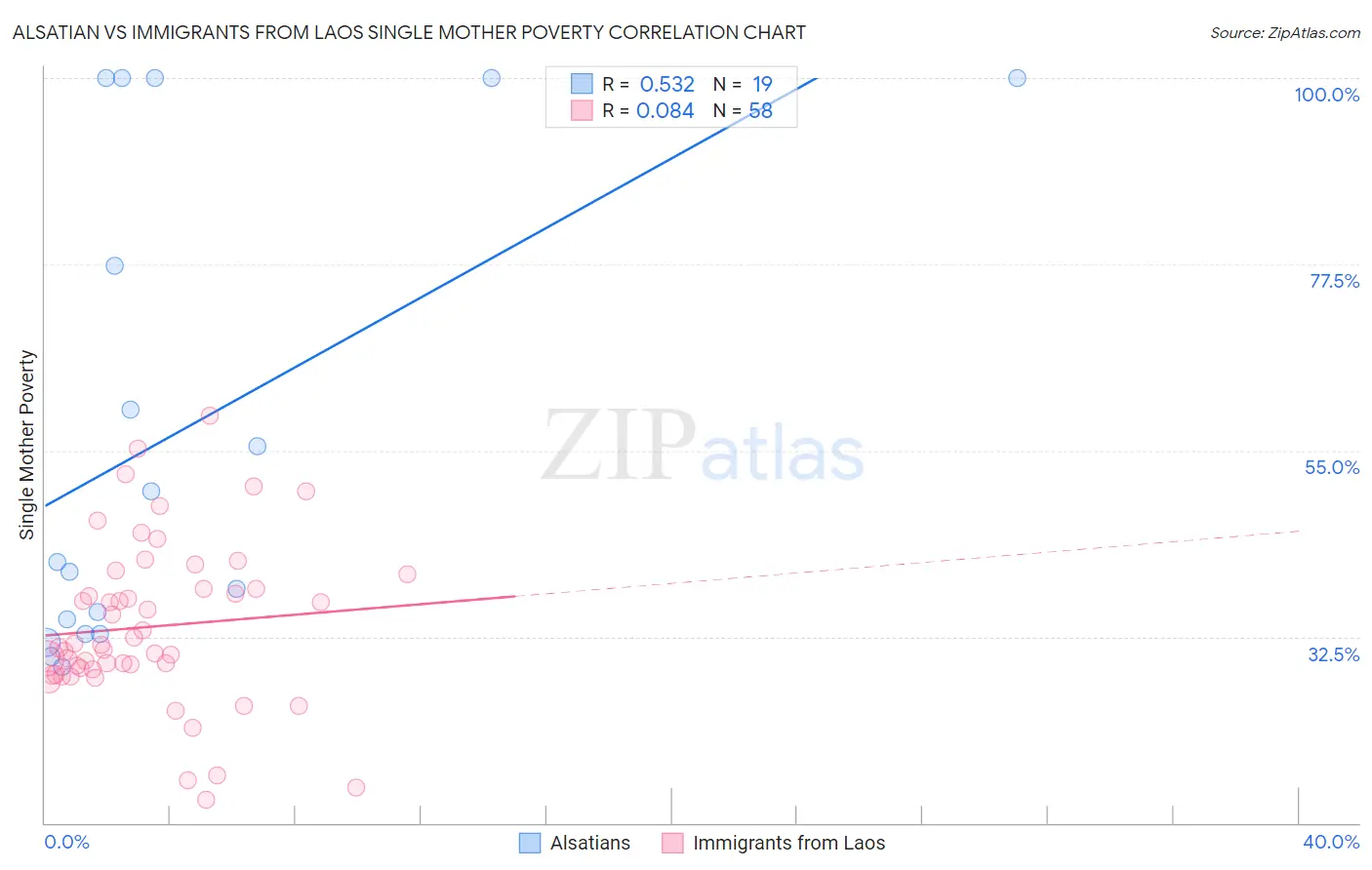 Alsatian vs Immigrants from Laos Single Mother Poverty