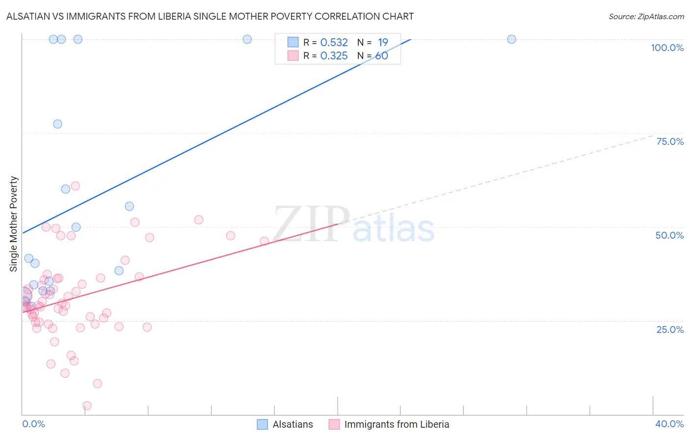 Alsatian vs Immigrants from Liberia Single Mother Poverty