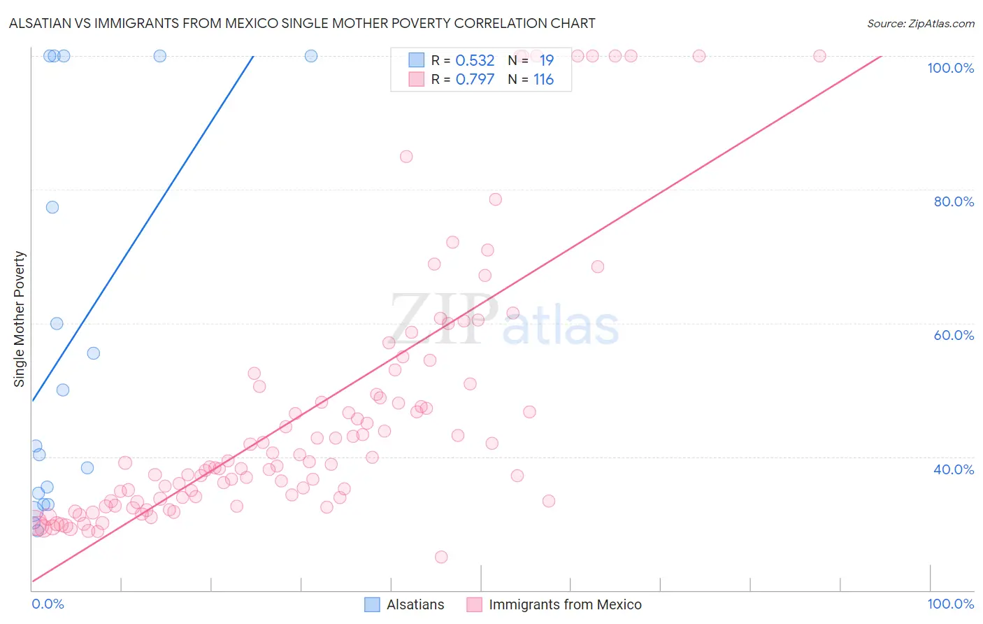 Alsatian vs Immigrants from Mexico Single Mother Poverty