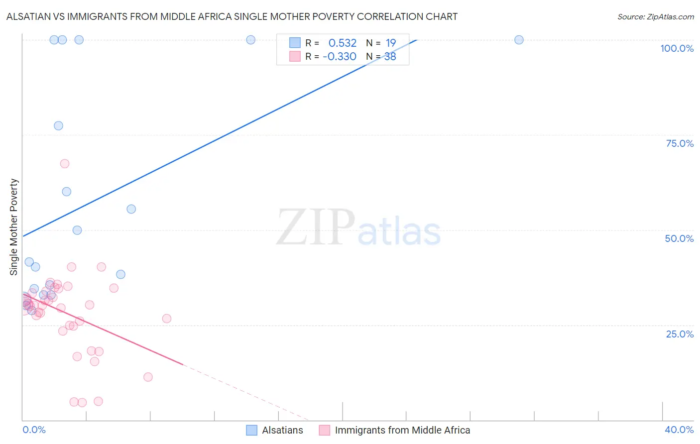 Alsatian vs Immigrants from Middle Africa Single Mother Poverty