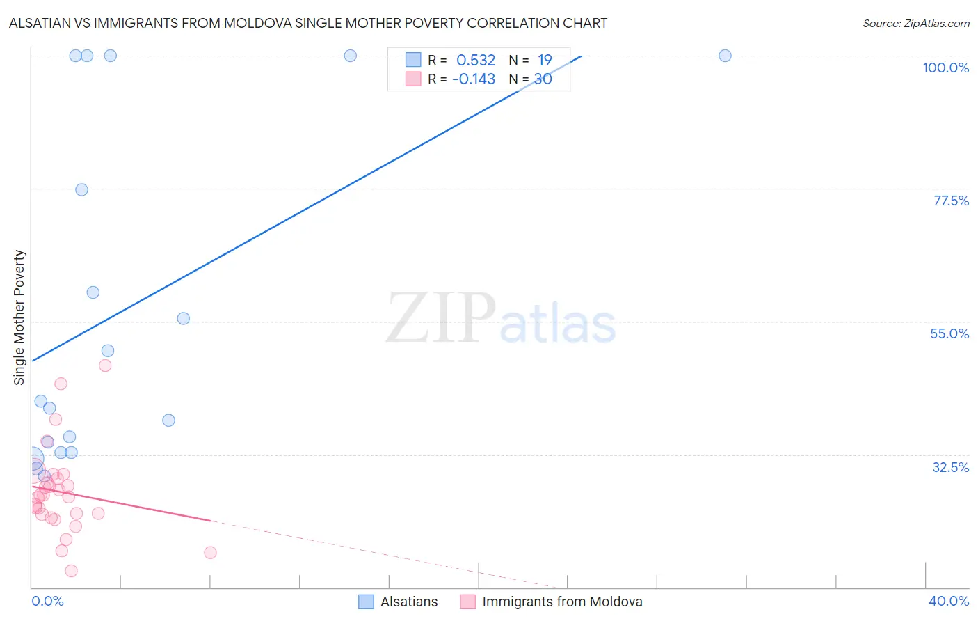 Alsatian vs Immigrants from Moldova Single Mother Poverty