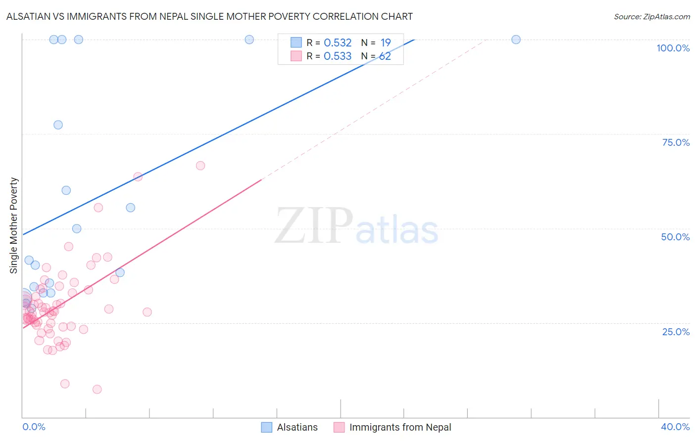 Alsatian vs Immigrants from Nepal Single Mother Poverty