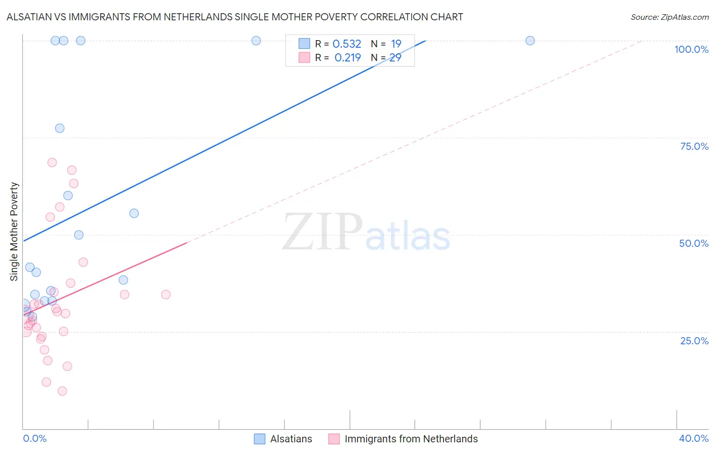 Alsatian vs Immigrants from Netherlands Single Mother Poverty