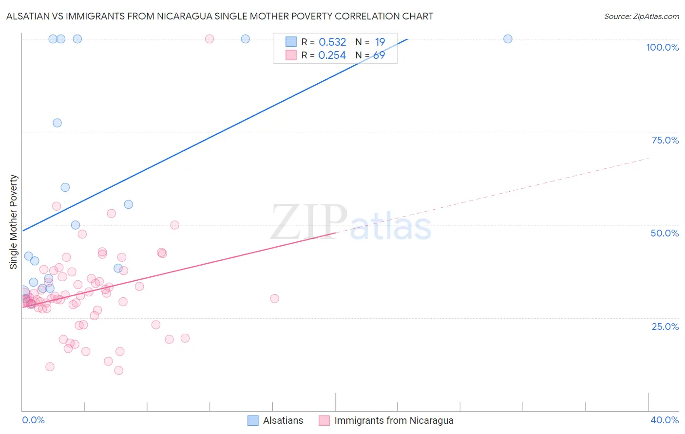 Alsatian vs Immigrants from Nicaragua Single Mother Poverty