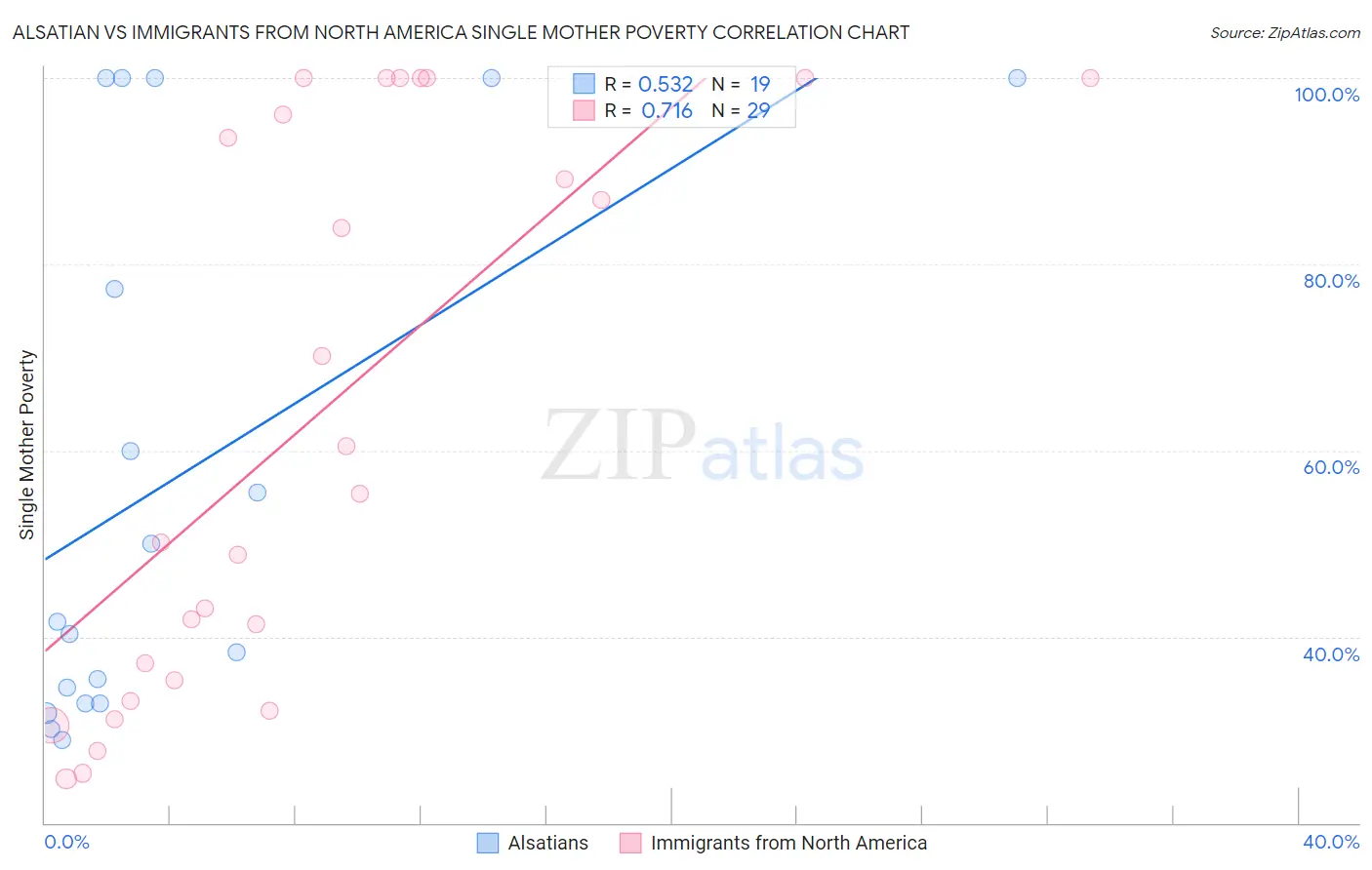 Alsatian vs Immigrants from North America Single Mother Poverty