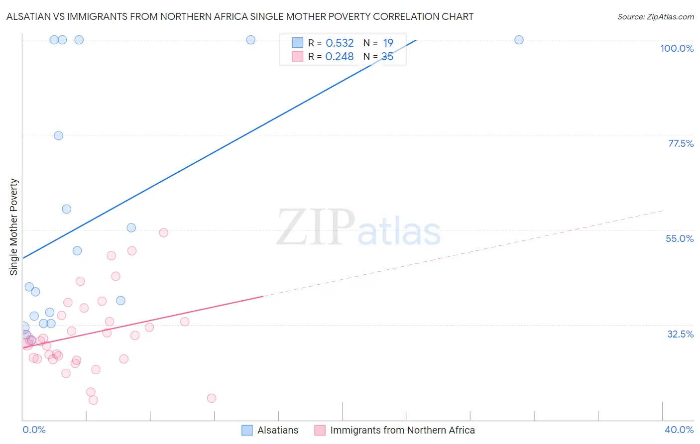 Alsatian vs Immigrants from Northern Africa Single Mother Poverty