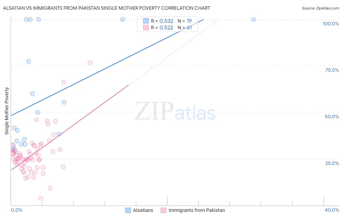 Alsatian vs Immigrants from Pakistan Single Mother Poverty
