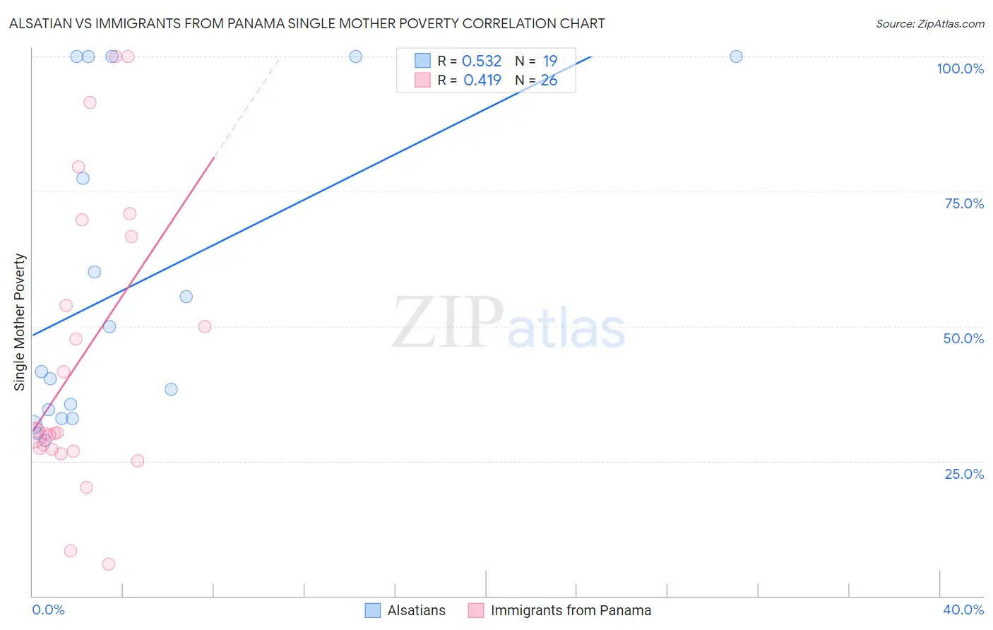 Alsatian vs Immigrants from Panama Single Mother Poverty