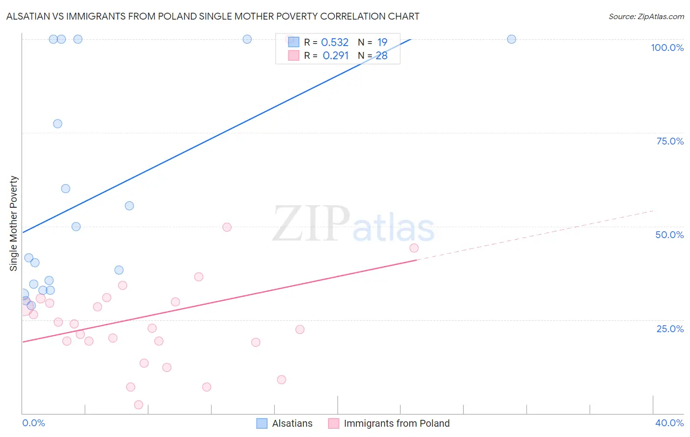 Alsatian vs Immigrants from Poland Single Mother Poverty
