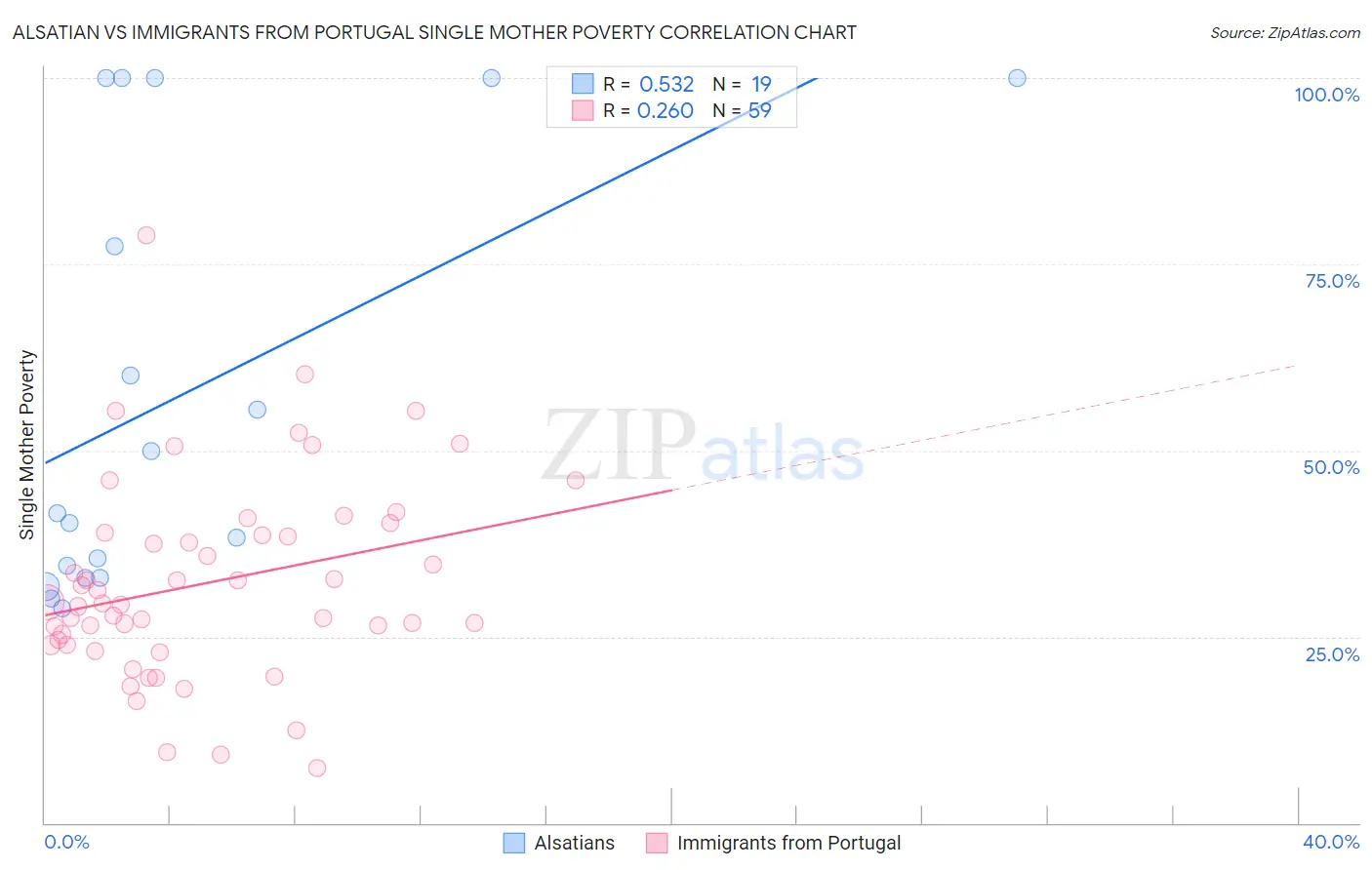 Alsatian vs Immigrants from Portugal Single Mother Poverty