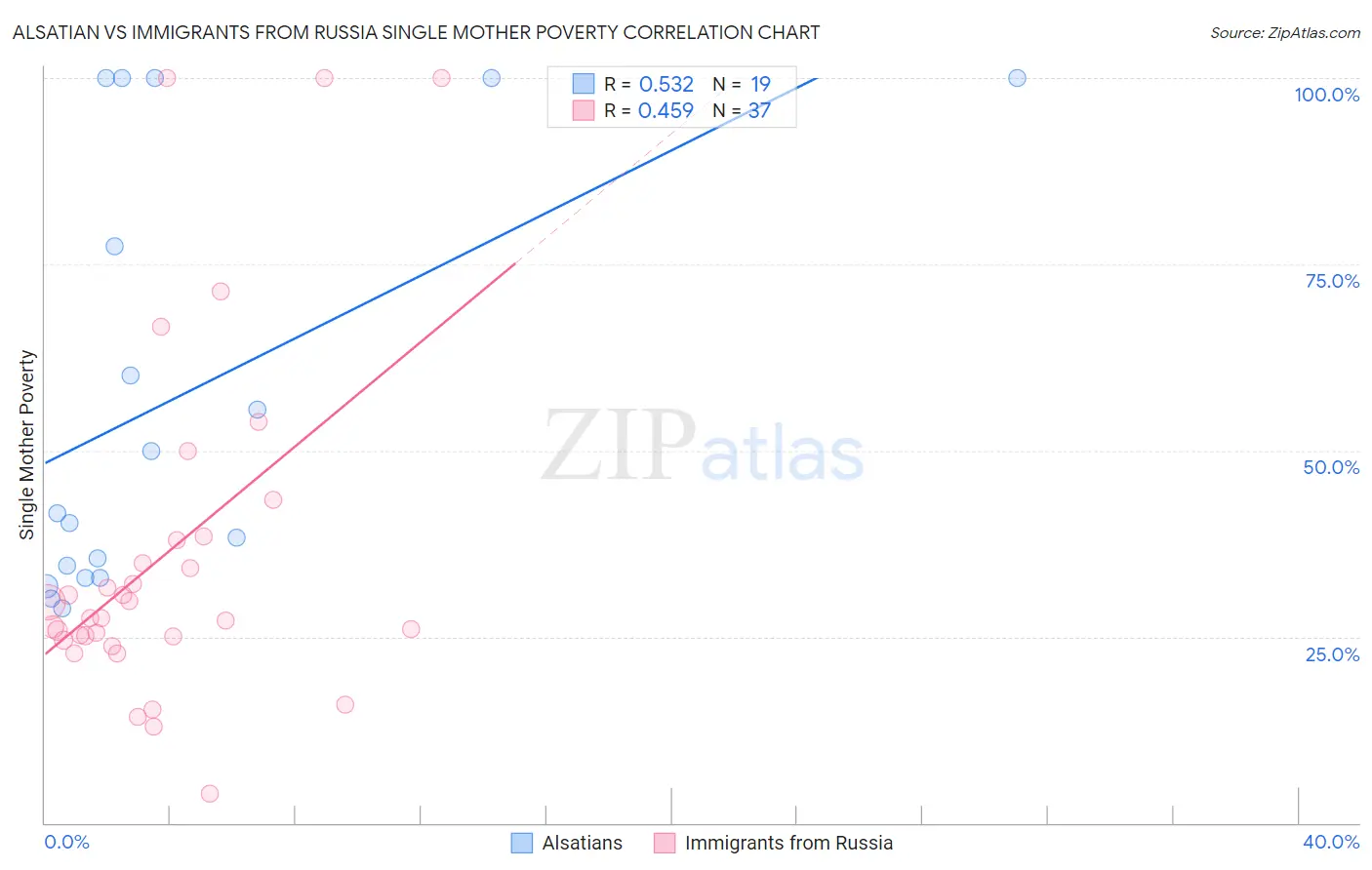 Alsatian vs Immigrants from Russia Single Mother Poverty