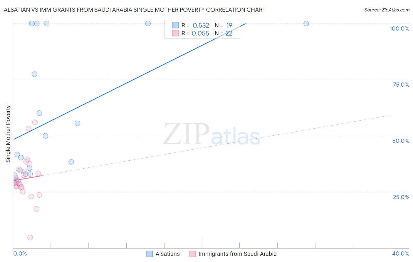 Alsatian vs Immigrants from Saudi Arabia Single Mother Poverty