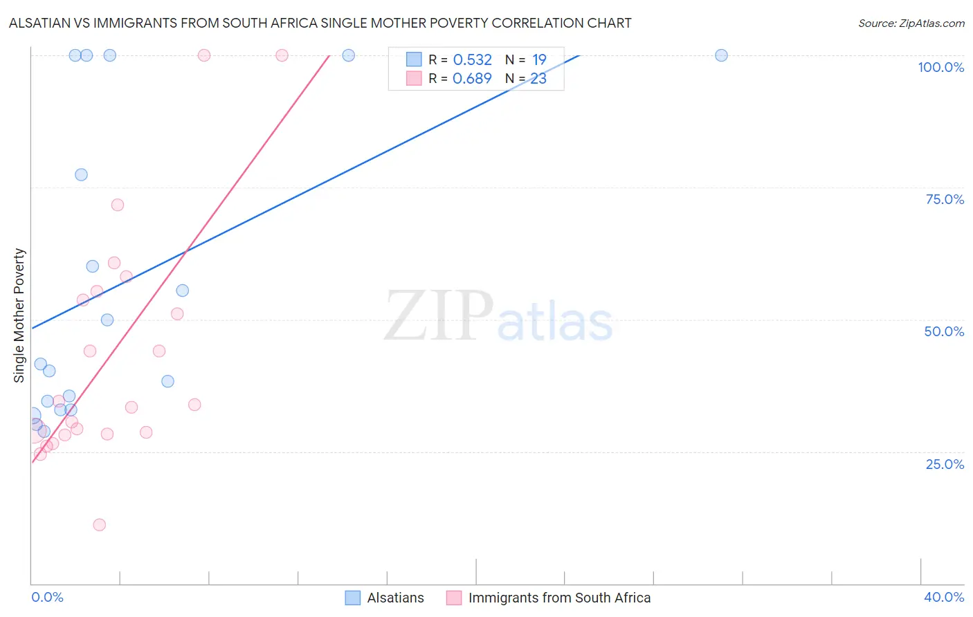 Alsatian vs Immigrants from South Africa Single Mother Poverty