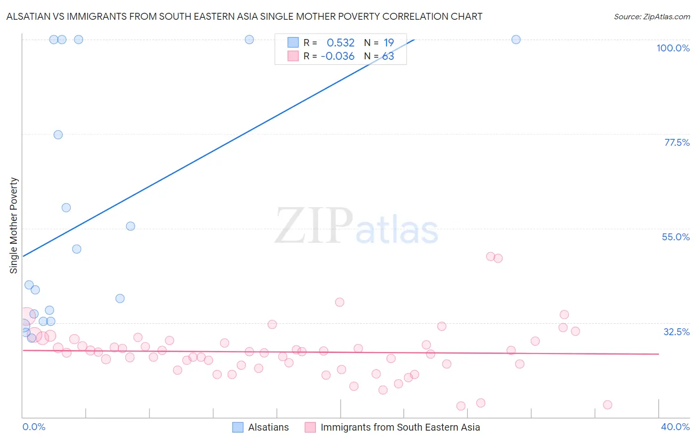 Alsatian vs Immigrants from South Eastern Asia Single Mother Poverty