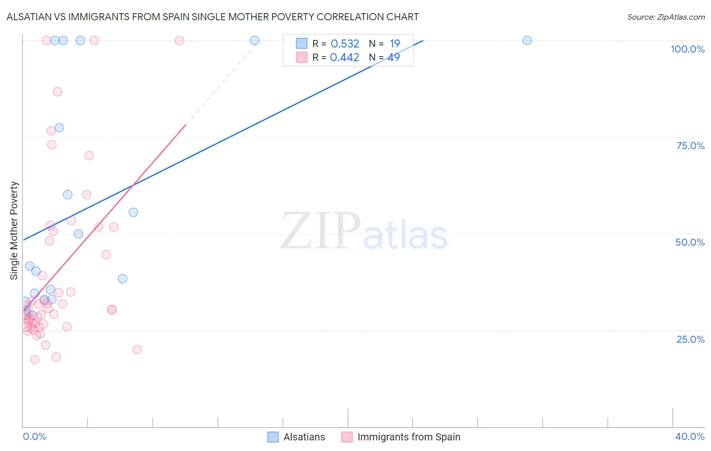Alsatian vs Immigrants from Spain Single Mother Poverty