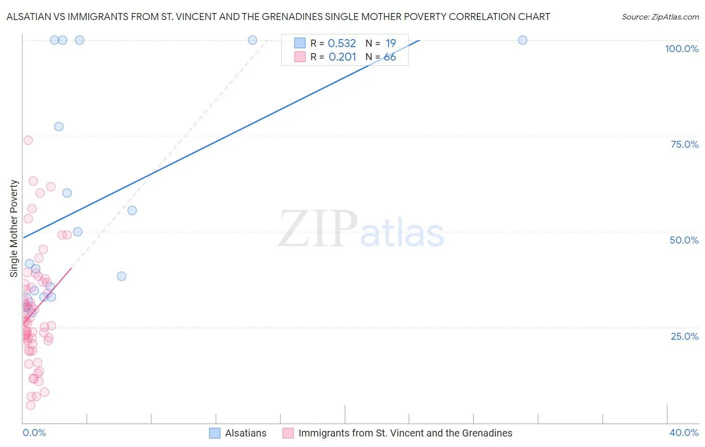 Alsatian vs Immigrants from St. Vincent and the Grenadines Single Mother Poverty