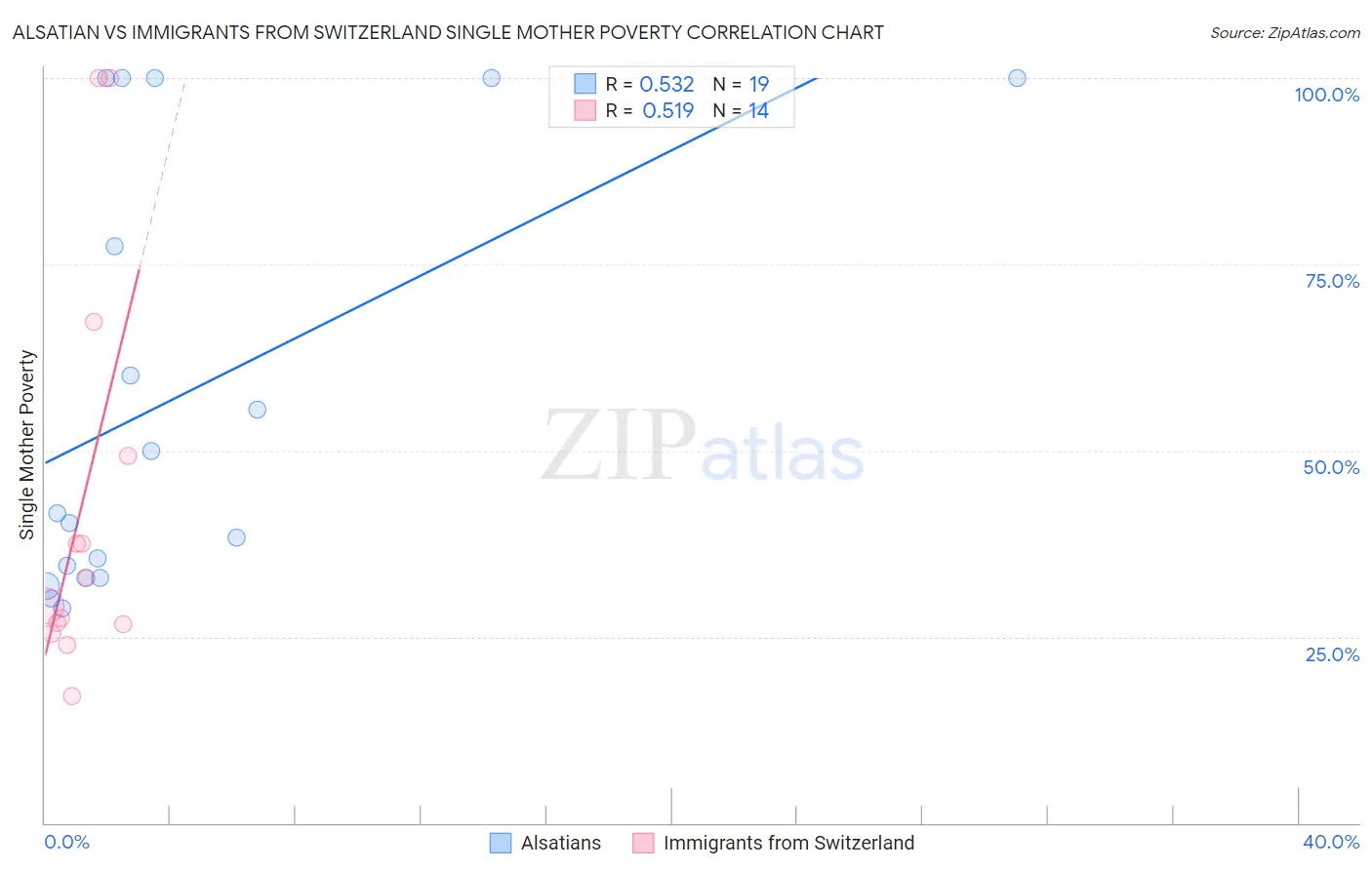 Alsatian vs Immigrants from Switzerland Single Mother Poverty
