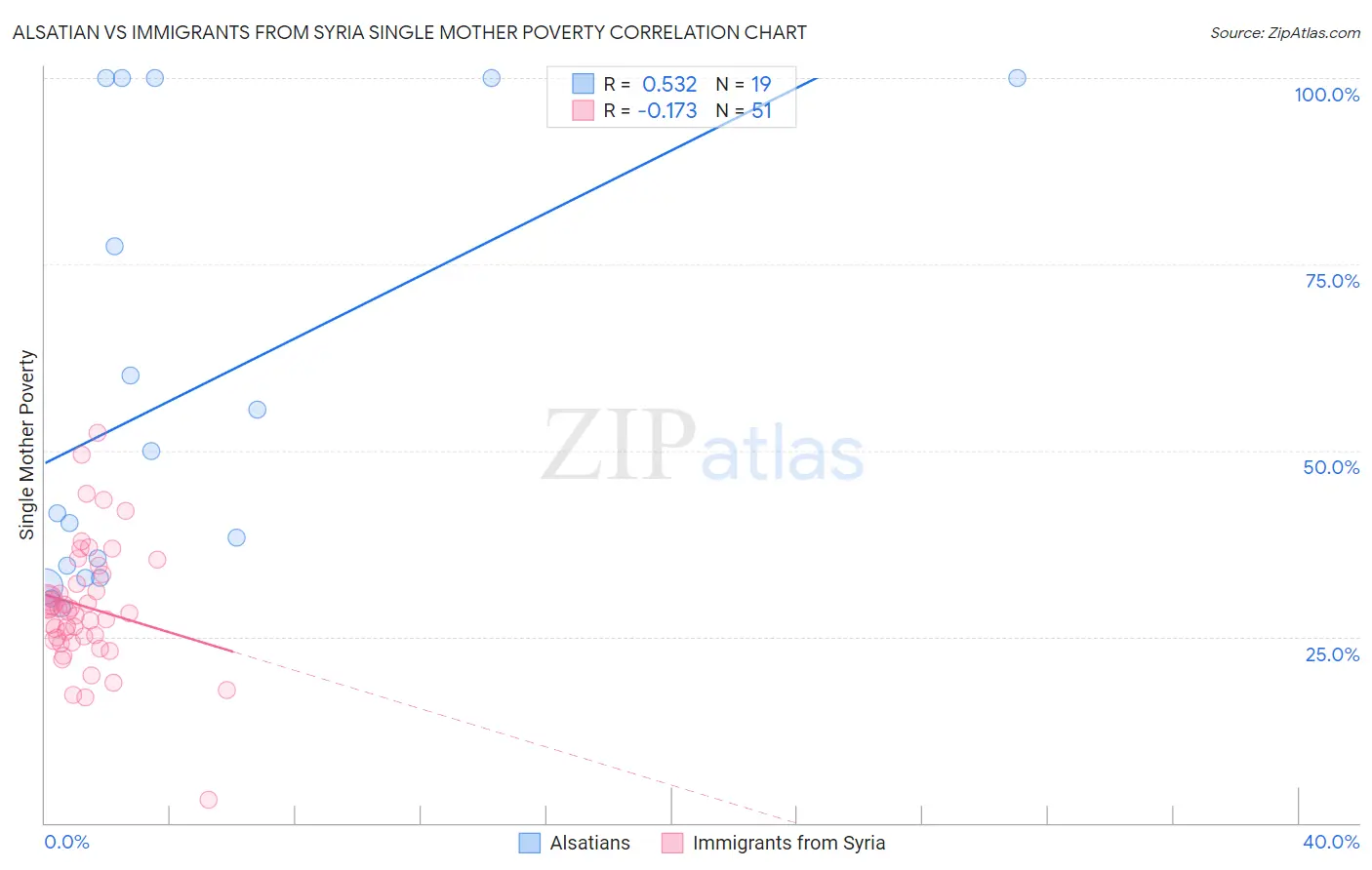 Alsatian vs Immigrants from Syria Single Mother Poverty