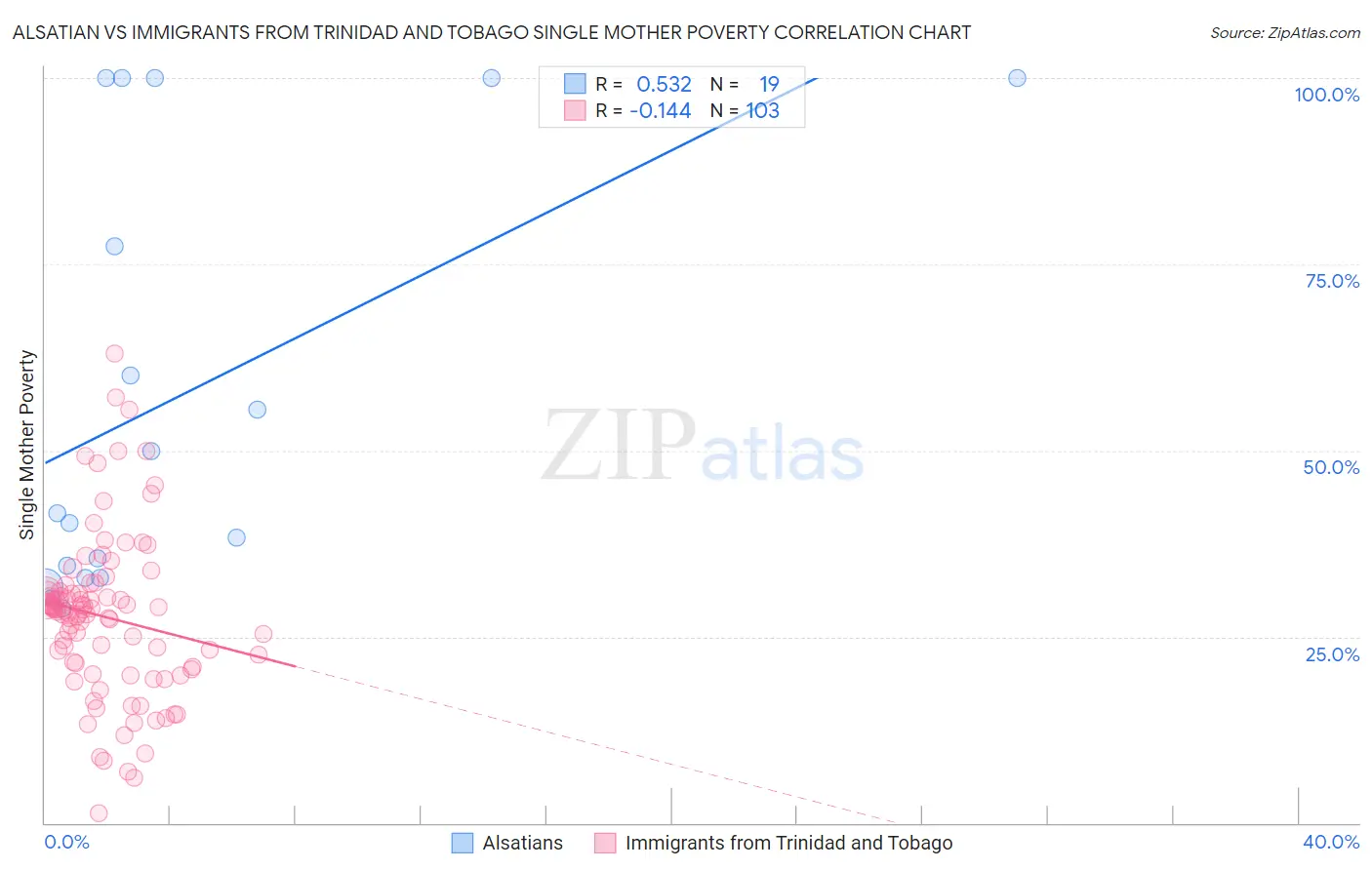 Alsatian vs Immigrants from Trinidad and Tobago Single Mother Poverty