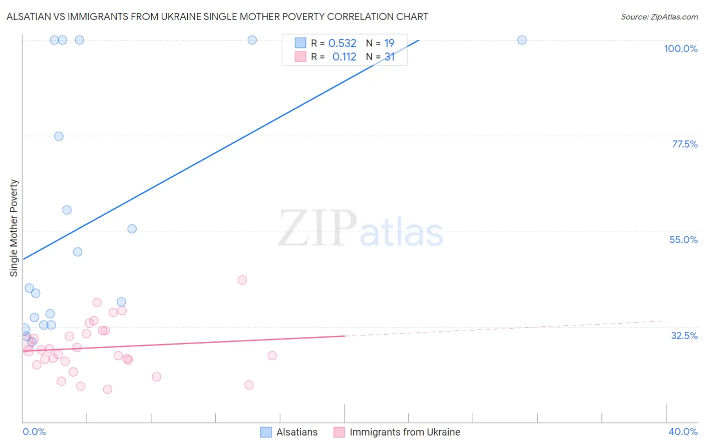 Alsatian vs Immigrants from Ukraine Single Mother Poverty