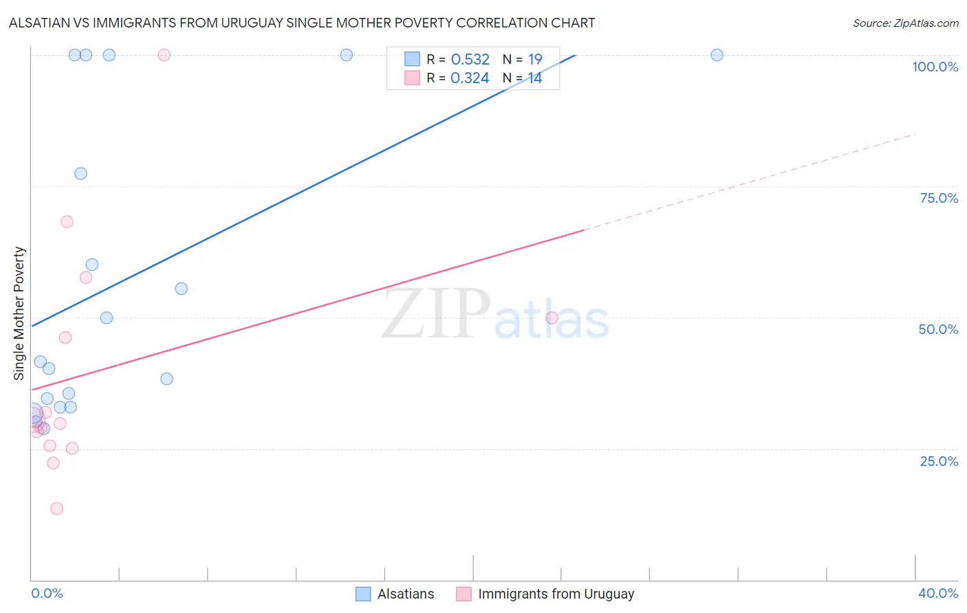 Alsatian vs Immigrants from Uruguay Single Mother Poverty