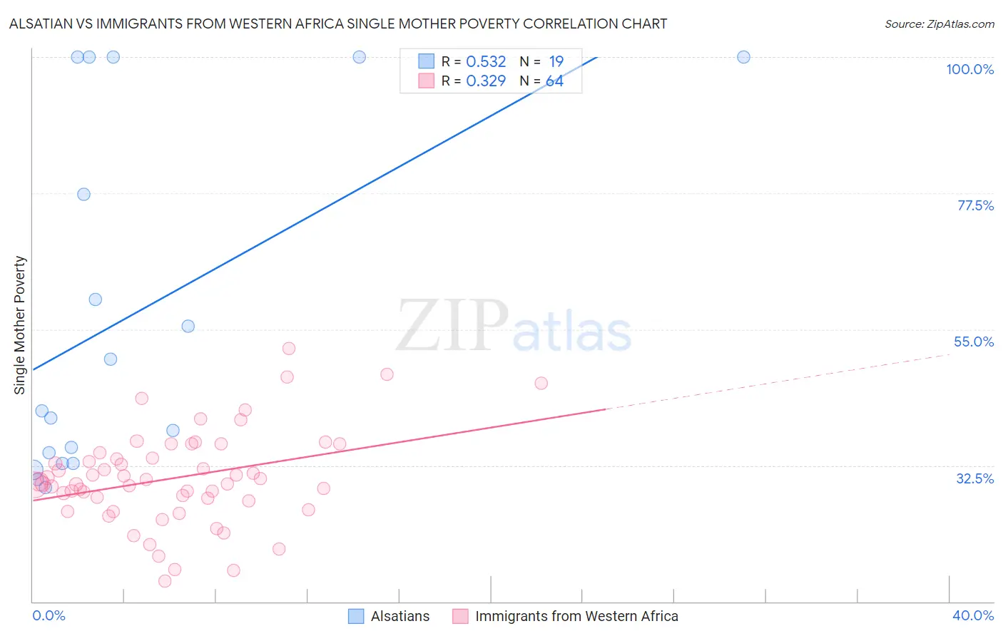 Alsatian vs Immigrants from Western Africa Single Mother Poverty