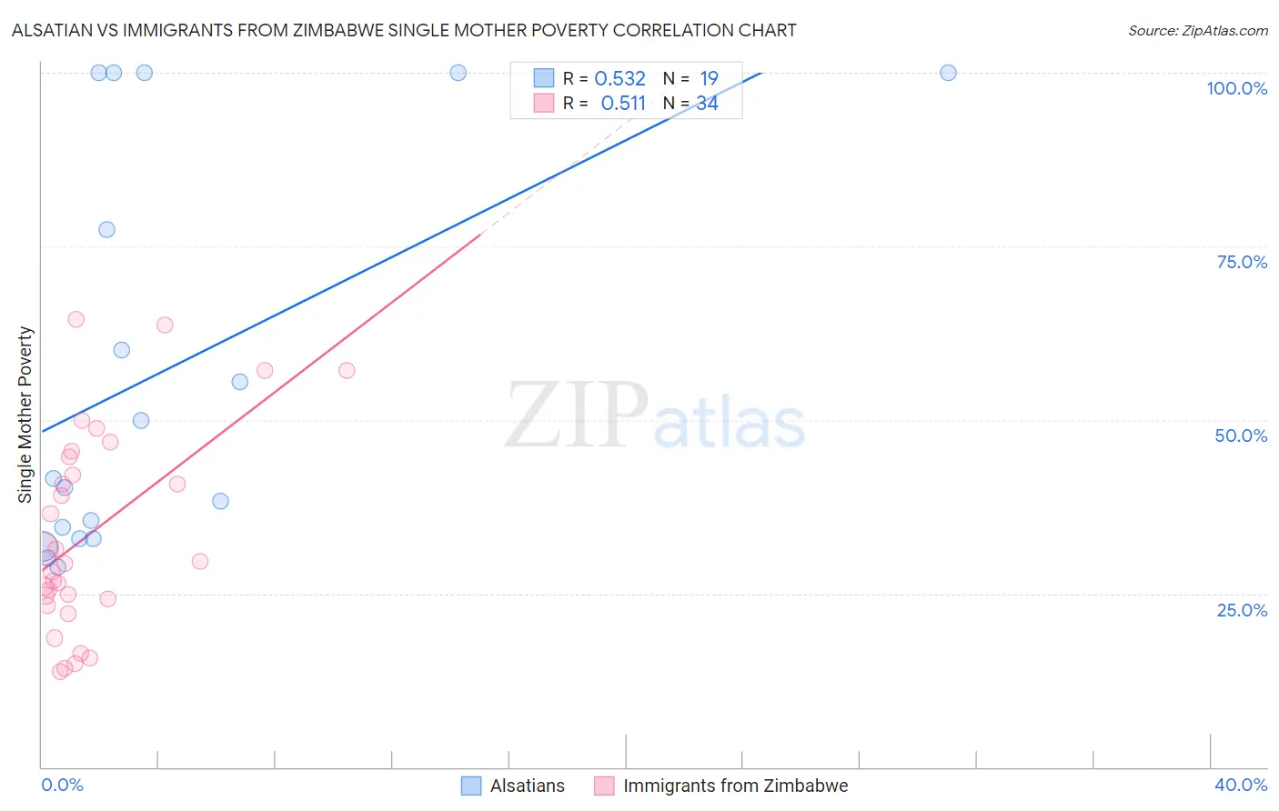 Alsatian vs Immigrants from Zimbabwe Single Mother Poverty