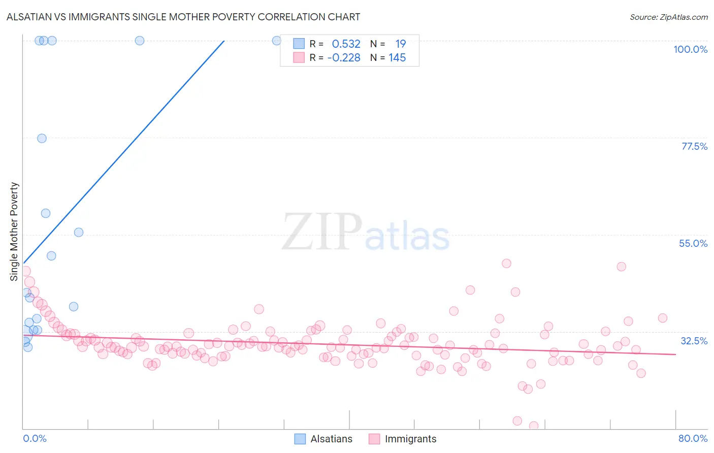 Alsatian vs Immigrants Single Mother Poverty