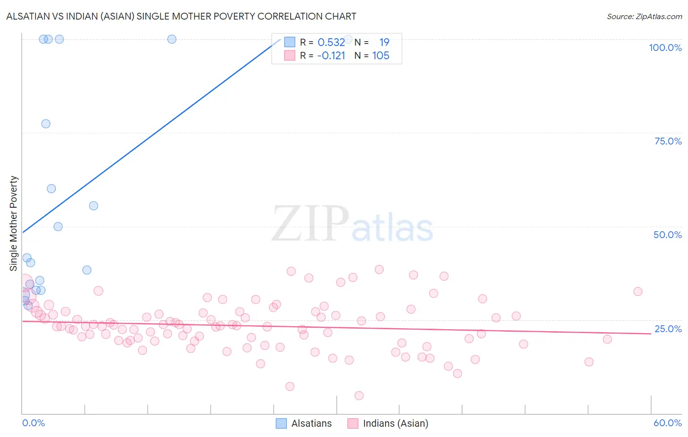 Alsatian vs Indian (Asian) Single Mother Poverty