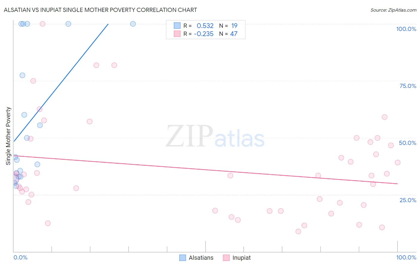 Alsatian vs Inupiat Single Mother Poverty