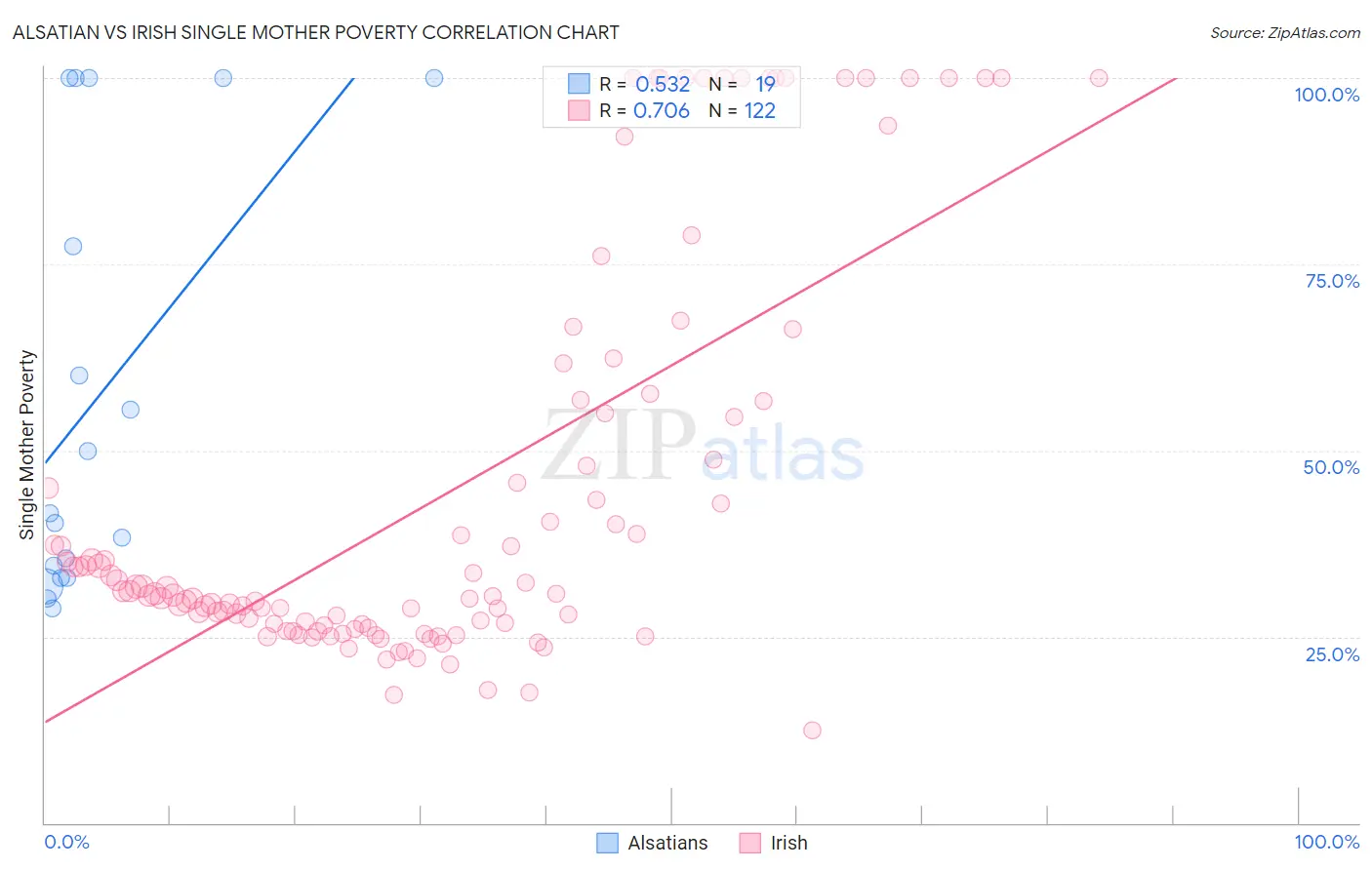 Alsatian vs Irish Single Mother Poverty