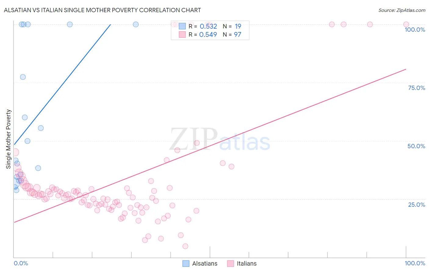 Alsatian vs Italian Single Mother Poverty