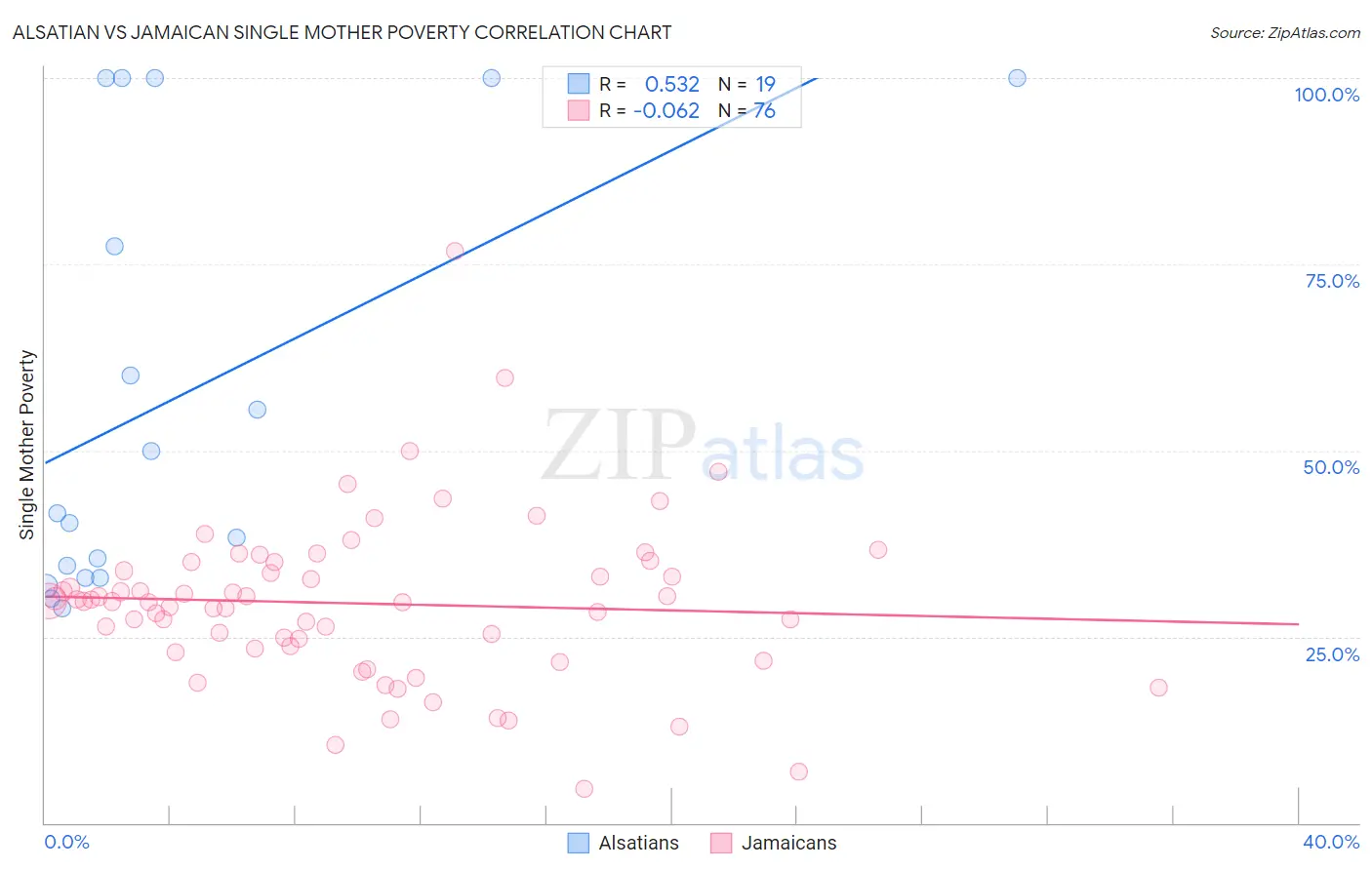 Alsatian vs Jamaican Single Mother Poverty