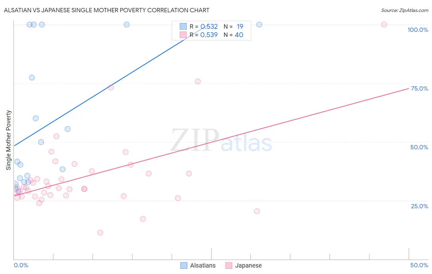 Alsatian vs Japanese Single Mother Poverty