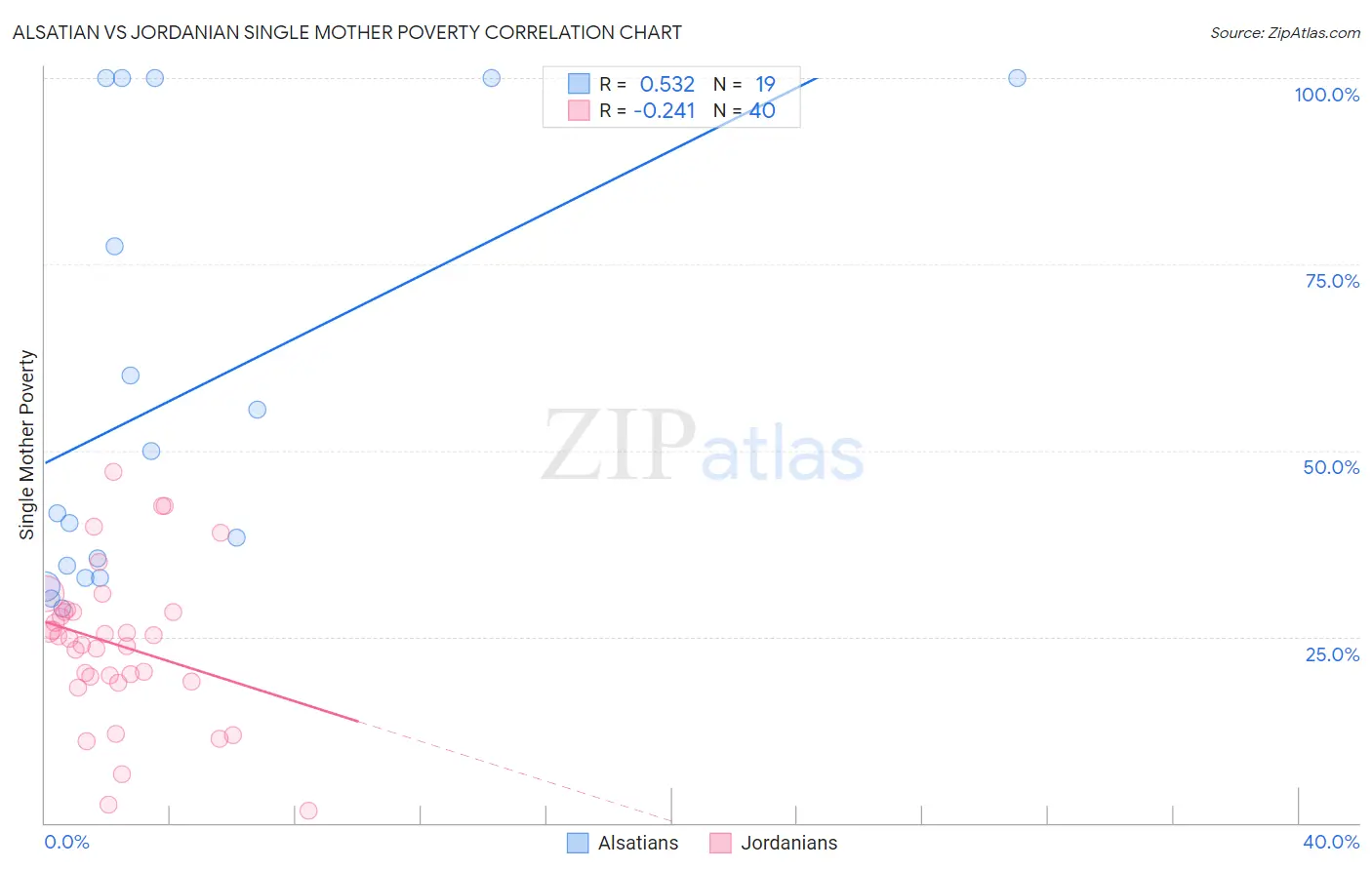 Alsatian vs Jordanian Single Mother Poverty