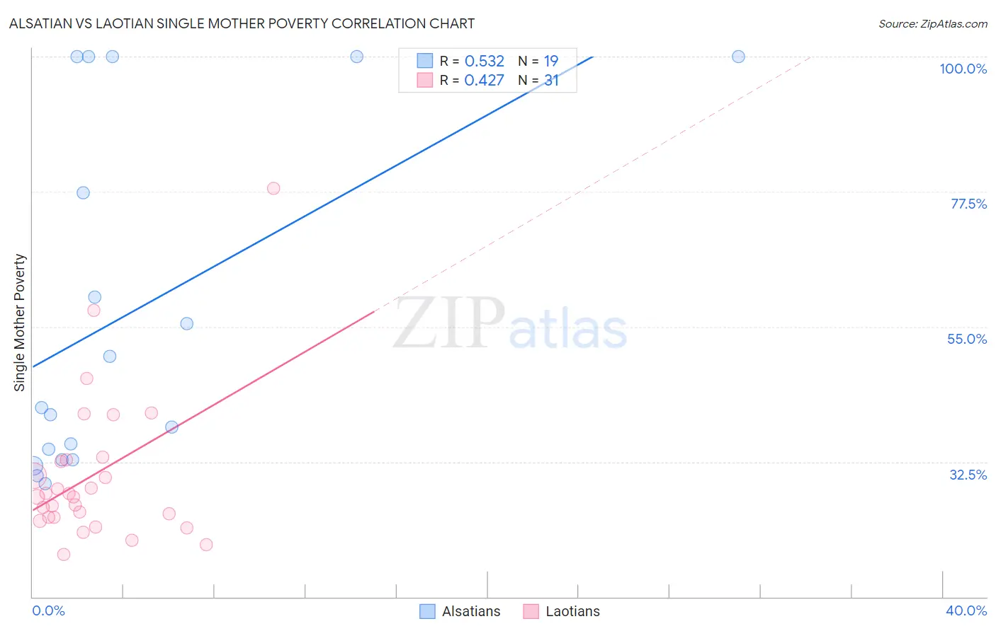 Alsatian vs Laotian Single Mother Poverty