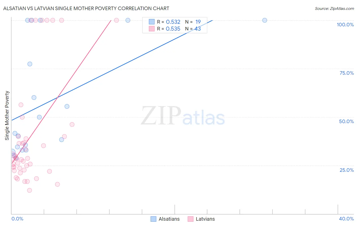 Alsatian vs Latvian Single Mother Poverty