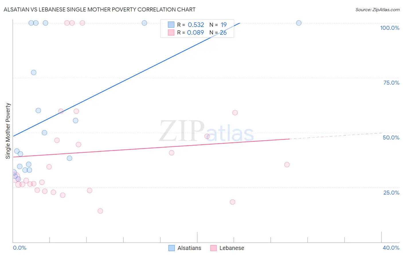 Alsatian vs Lebanese Single Mother Poverty