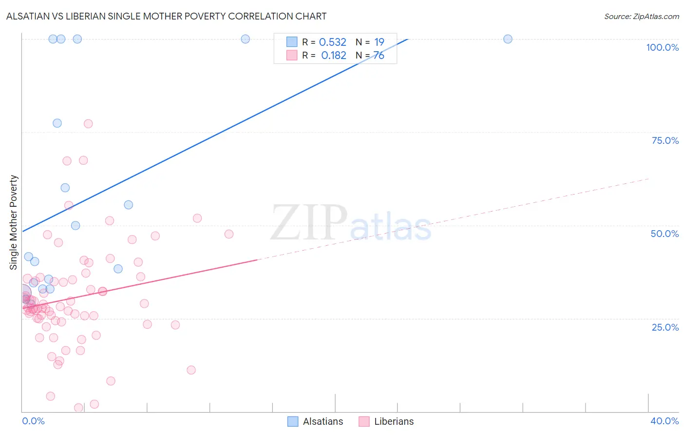 Alsatian vs Liberian Single Mother Poverty