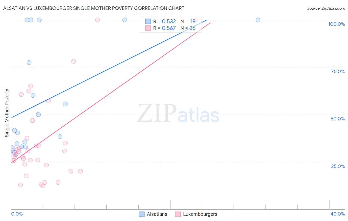 Alsatian vs Luxembourger Single Mother Poverty