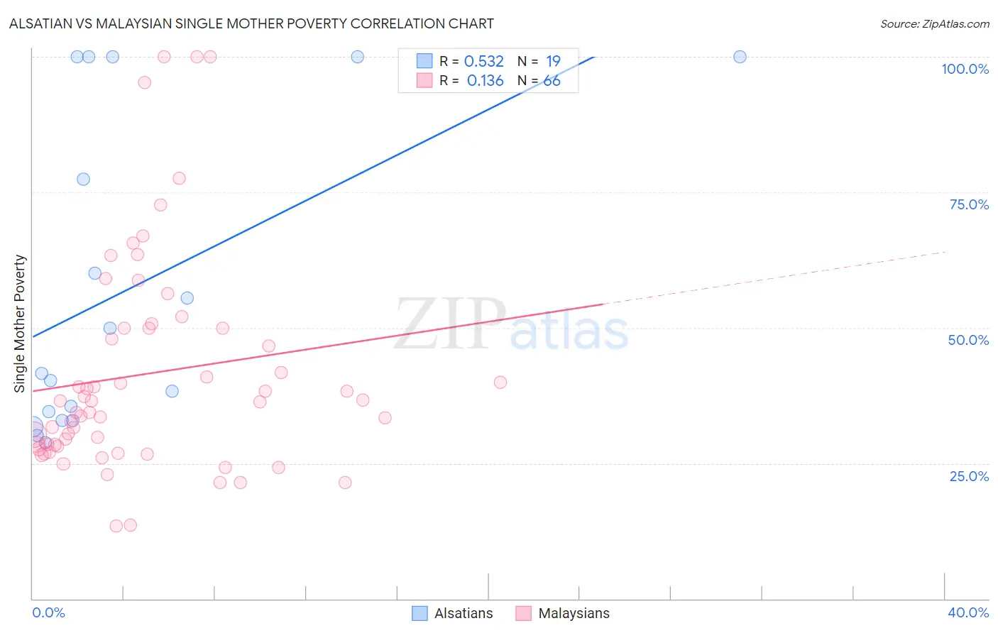 Alsatian vs Malaysian Single Mother Poverty