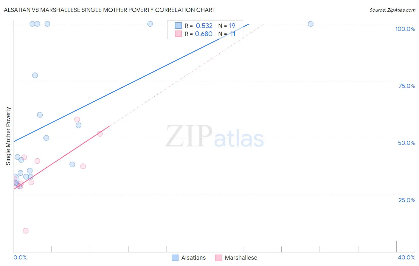 Alsatian vs Marshallese Single Mother Poverty