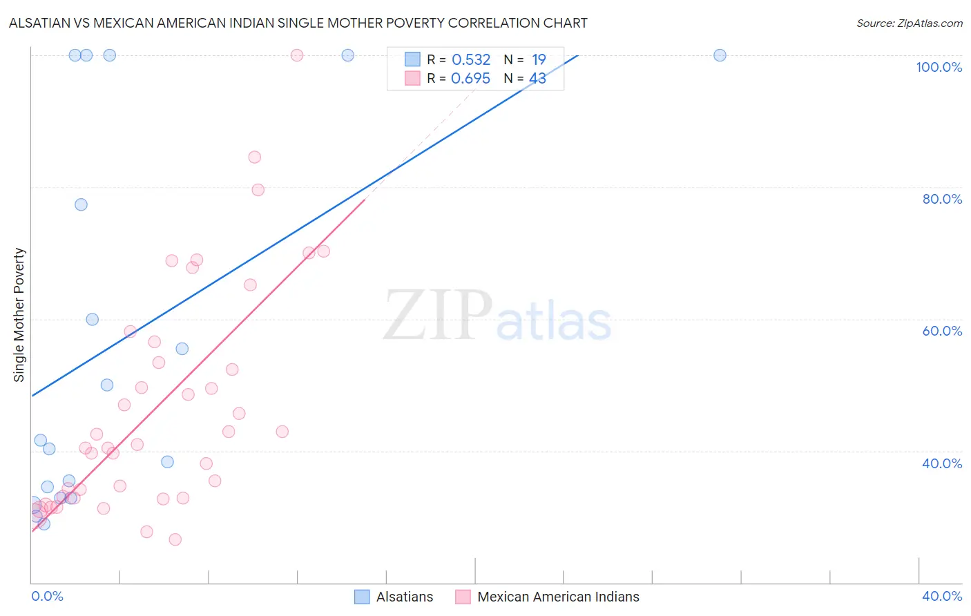 Alsatian vs Mexican American Indian Single Mother Poverty