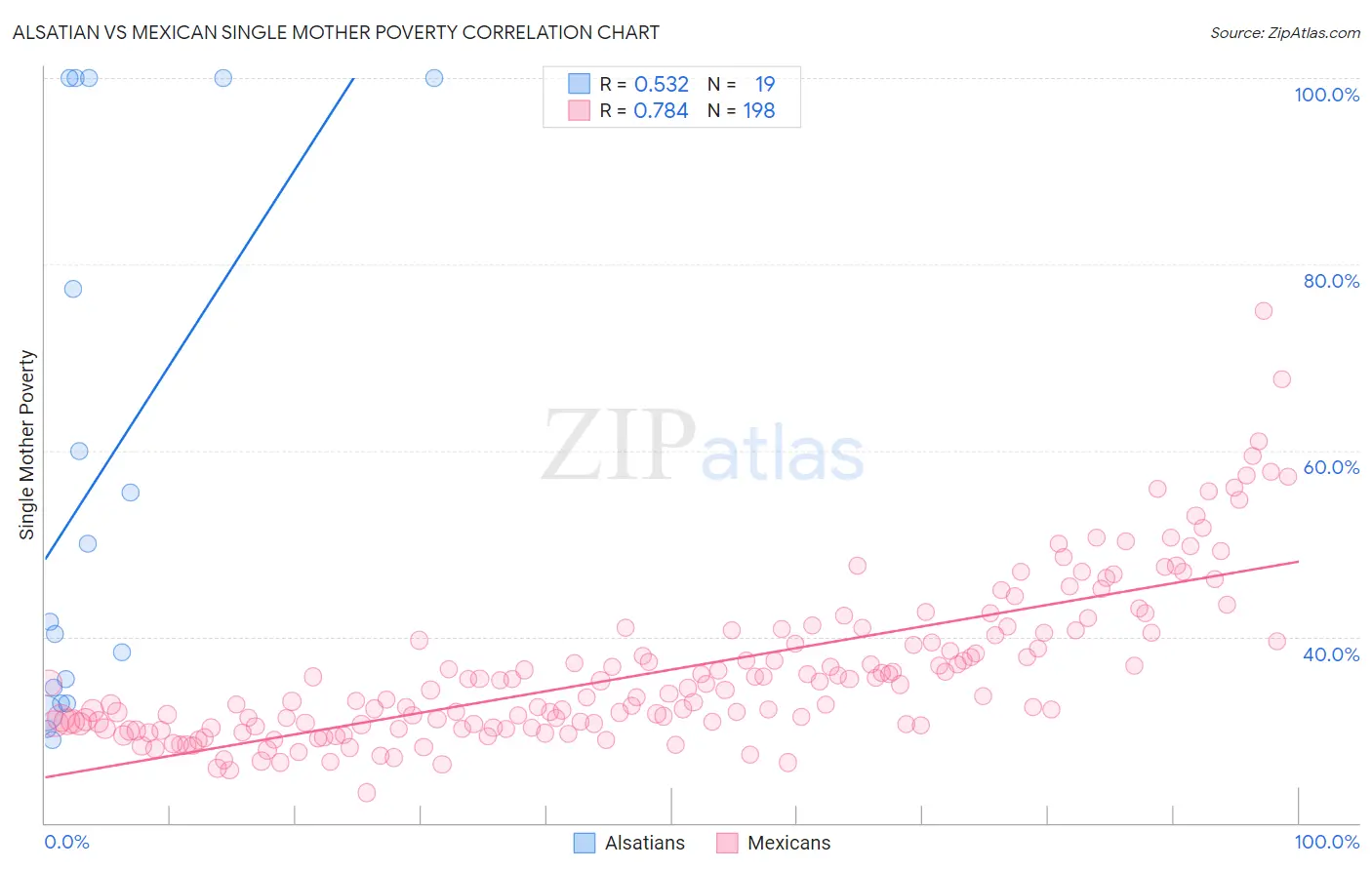 Alsatian vs Mexican Single Mother Poverty