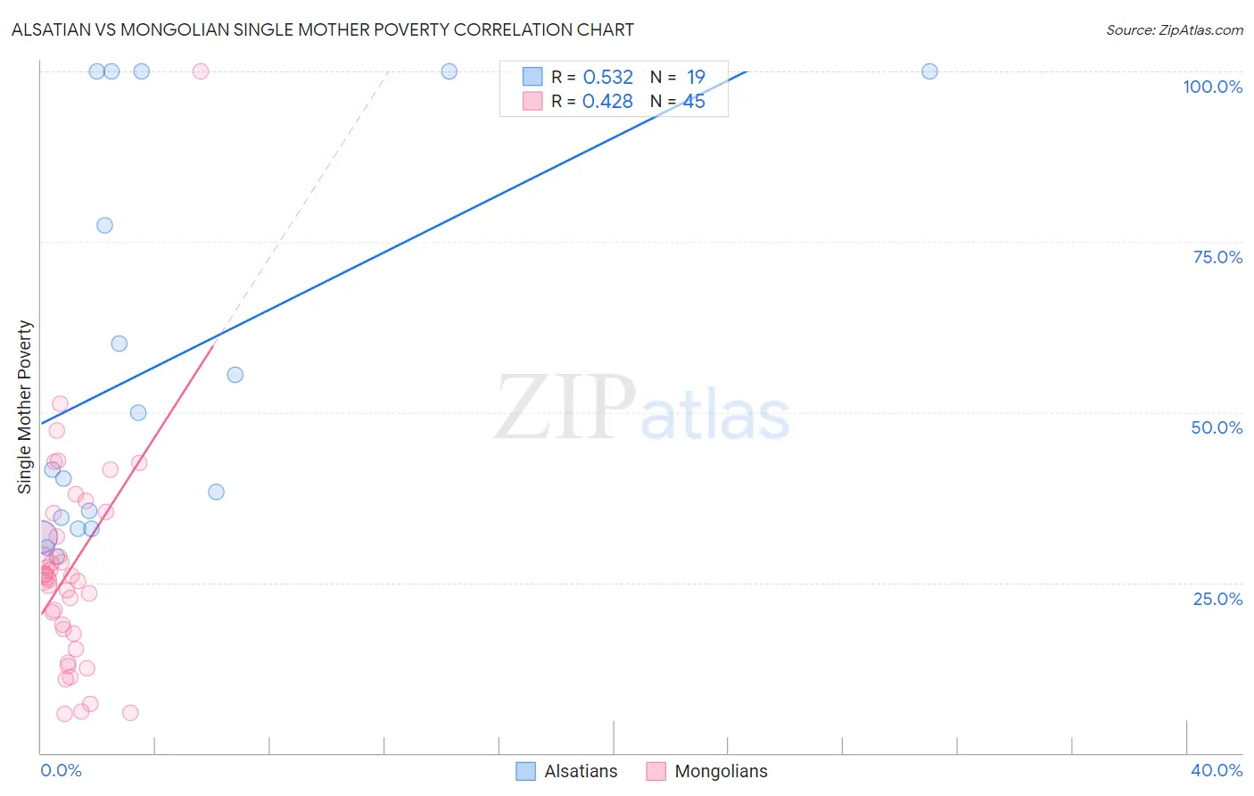 Alsatian vs Mongolian Single Mother Poverty
