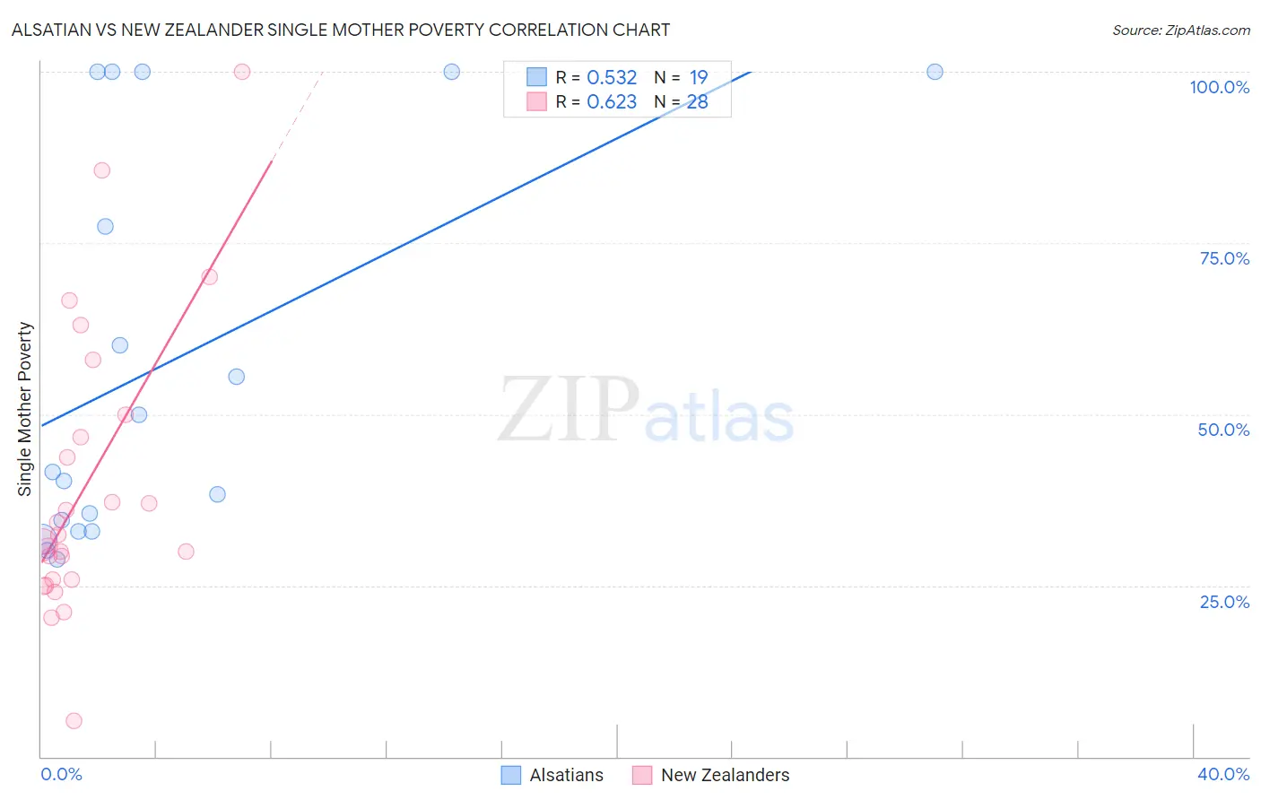 Alsatian vs New Zealander Single Mother Poverty