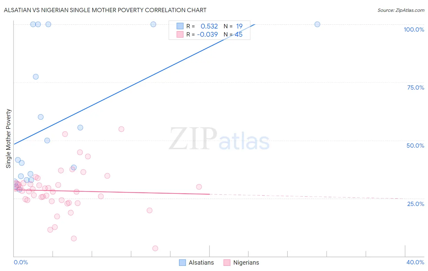 Alsatian vs Nigerian Single Mother Poverty